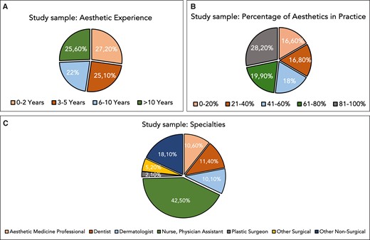Pie charts summarizing the professional information of the study participants. (A) Experience in aesthetic medicine in years. (B) Percentage of time dedicated to minimally invasive procedures in aesthetic medicine practice during 1 week. (C) Medical specialty.