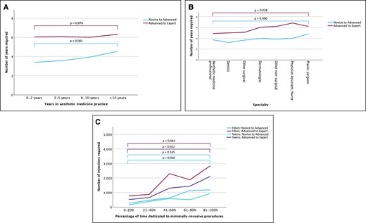 Line graphs summarizing the responses of the study participants regarding (A) years required in aesthetic medicine practice to advance from novice to advanced and from advanced to expert injector for both soft tissue filler and neuromodulator injections, by years; (B) years required in aesthetic medicine practice to advance from novice to advanced and from advanced to expert injector for both soft tissue filler and neuromodulator injections, by specialty; and (C) number of injections required to advance from novice to advanced and from advanced to expert injector for both soft tissue filler and neuromodulator injections, by percentage of time dedicated to minimally invasive procedures. Probability values were computed with 1-way analysis of variance (ANOVA) testing to compute difference across investigated categories.