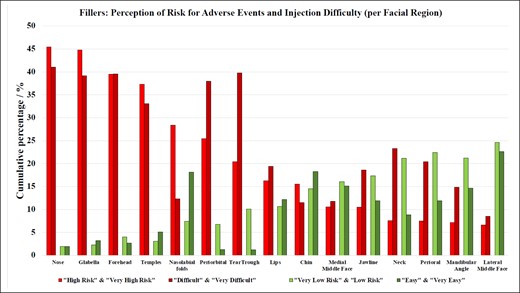 Bar graphs summarizing the perceived level of difficulty and degree of risk of adverse events in soft tissue filler (and biostimulator) injections for different facial regions. Bars are calculated as the average of both “high risk” and “very high risk”; “difficult” and “very difficult”; “very low risk” and “low risk”; and “easy” and “very easy.” The ranking is based on the percentage of answers provided for the combined score of “difficult” and “very difficult,” highest to lowest (ie, cumulative percentage).