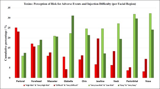 Bar graphs summarizing the perceived level of difficulty and the degree of risk of adverse events in neuromodulator injections for different facial regions. Bars are calculated as the average of both “high risk” and “very high risk”; “difficult” and “very difficult”; “very low risk” and “low risk”; and “easy” and “very easy.” The ranking is based on the percentage of answers provided for the combined score of “difficult” and “very difficult,” highest to lowest (ie, cumulative percentage).