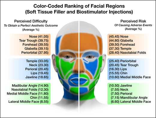 Color-coded facial map showing the various facial regions investigated in this study stratified by perceived difficulty level (right side of face) and perceived risk for causing adverse events (left side of face) when performing soft tissue filler and biostimulator injections. Green indicates facial regions best suited for novice injectors, blue facial regions best suited for competent injectors, and orange facial regions best suited for expert injectors. The percentages provided for each facial region are the cumulative percentage values of the “difficult” and “very difficult” responses as shown in Tables 1, 2.