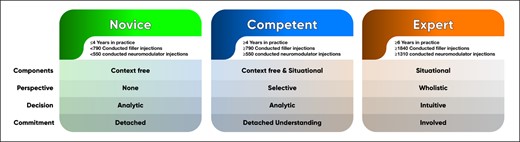 Levels of competence as identified in the study with respect to years in practice, number of performed filler injections, and number of performed neuromodulator injections.