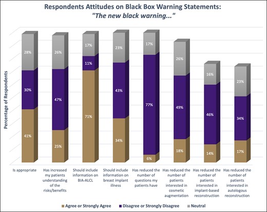 The respondents’ attitudes on the questions related to the black-box warning. Each column compares the percentage who either strongly agreed/agreed, strongly disagreed/disagreed, or were neutral on the statement.