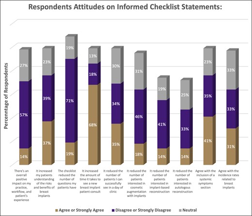 The respondents’ attitudes on the questions related to the informed checklist. Each column compares the percentage who either strongly agreed/agreed, strongly disagreed/disagreed, or were neutral on the statement.