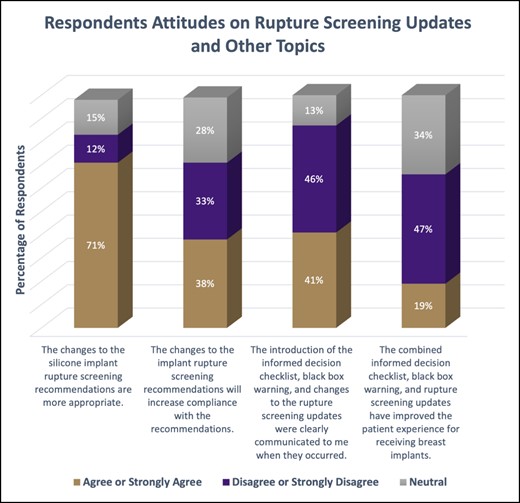 The respondents’ attitudes on the questions related to the rupture-screening updates or other topics in the mandate. Each column compares the percentage who either strongly agreed/agreed, strongly disagreed/disagreed, or were neutral on the statement.