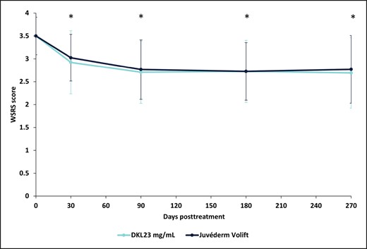 WSRS measured at baseline and each follow-up visit during the study. Each data point depicts the mean and standard deviation of WSRS of 40 subjects treated with DKL23 in one nasolabial fold and Juvéderm Volift in the other nasolabial fold. The WSRS score was evaluated by an investigator who was blinded to the treatment allocation. *P < .0001 for the change in WSRS from baseline. WSRS, Wrinkle Severity Rating Scale.