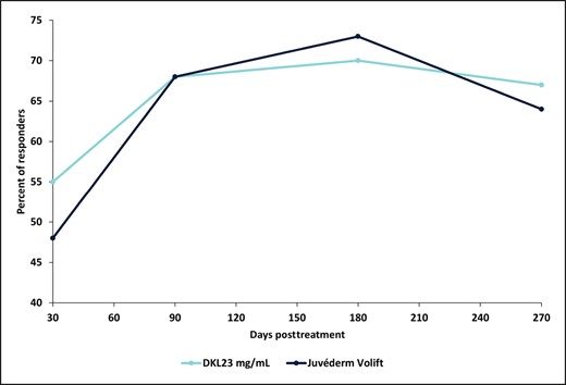 Percentage of responders. Responders were defined as subjects with a ≥1-point change in WSRS score from baseline. Each data point depicts the percentage of responders out of 40 subjects treated with DKL23 in one nasolabial fold and Juvéderm Volift in the other nasolabial fold.