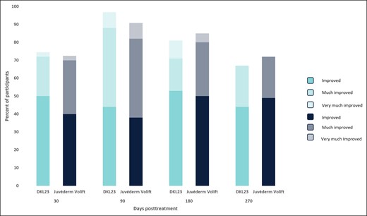 Investigator-rated Global Aesthetics Improvement Scale score during the study. Each bar depicts the percentage of subjects who showed at least improvement from baseline as rated by the investigator.