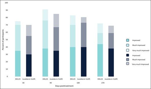 Subject-rated Global Aesthetics Improvement Scale score during the study. Each bar depicts the percentage of subjects who showed at least improvement from baseline as rated by the subject.