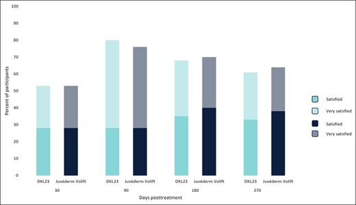 Subject satisfaction. Each bar depicts the percentage of subjects who were satisfied and very satisfied with the products at each follow-up visit.
