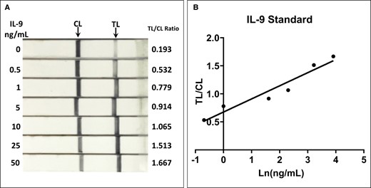 (A) IL-9 standard test on lateral flow assay strips. IL-9 protein was diluted in a benign seroma to concentrations ranging from 0 to 50 ng/mL. (B) The TL/CL, calculated by image analysis, correlated well with the measured seroma concentrations (r2 = 0.93, y = 0.23x + 0.68, P < .01). IL-9, interleukin-9; CL, control line; TL, test line.