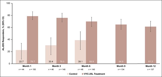 ALJDS responder rates at all time points. Based on observed data (no imputation). ALJDS responders were participants with ≥1-grade improvement from baseline on the ALJDS, as assessed by the evaluating investigator with photographs. ALJDS, Allergan Loss of Jawline Definition Scale; CI, confidence interval.
