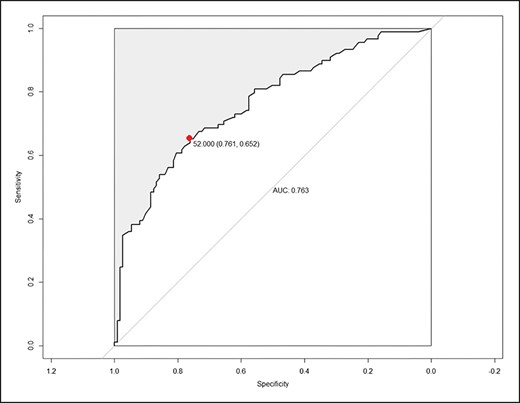 Criterion validity: receiver-operating characteristic (ROC) curves of FINE-FL for severe forehead lines evaluated by physicians. AUC, area under the curve; FINE-FL, Facial Line Distress Scale–Forehead Lines.
