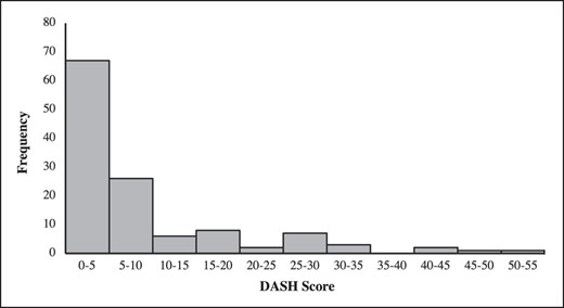 Distribution of patients' DASH scores.