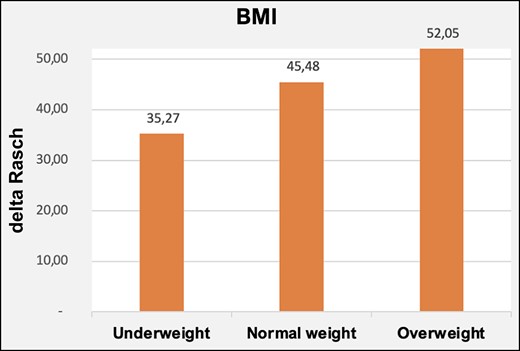 BMI Rasch scores. BMI, body mass index.