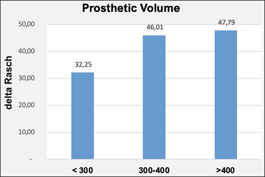 Implant volume Rasch scores.