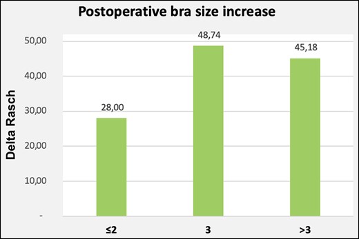 Postoperative bra size increase Rasch scores.