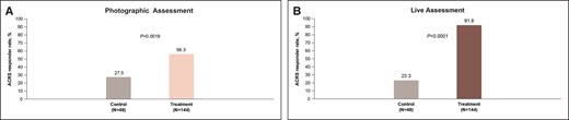 (A) Month 6 ACRS responder rates with photographic assessment and (B) live assessment. ACRS, Allergan Chin Retrusion Scale.