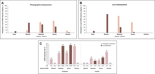 (A) Distribution of participants in each ACRS response category at baseline and Month 6 by photographic assessment and (B) live assessment. (C) Month 6 ACRS responder rates (treatment and control groups) with photographic assessment and live assessment by baseline ACRS category. ACRS, Allergan Chin Retrusion Scale.