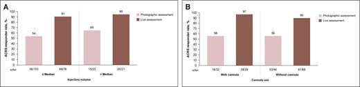 Month 6 ACRS responder rates with photographic assessment and live assessment by (A) median injection volume and (B) cannula usage. ACRS, Allergan Chin Retrusion Scale.