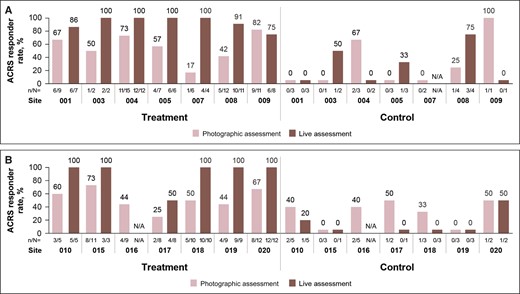(A, B) Month 6 ACRS responder rates (treatment and control groups) with photographic assessment and live assessment by study site. ACRS, Allergan Chin Retrusion Scale.