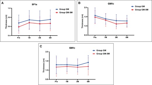 Changes in thickness of (A) subcutaneous fat (SF) at 1a point; (B) gastrocnemius muscle (GM) at 1c point; and (C) soleus muscle (SM) at 1c point after injection of botulinum toxin. Individual points represent the means, and error bars represent the standard deviations.
