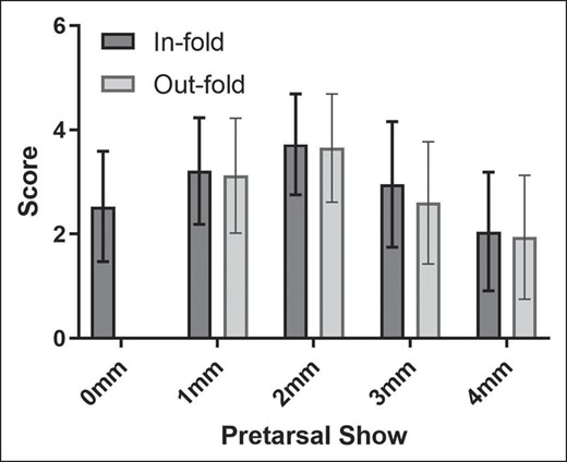 Mean scores provided by respondents for each picture, with standard differences.