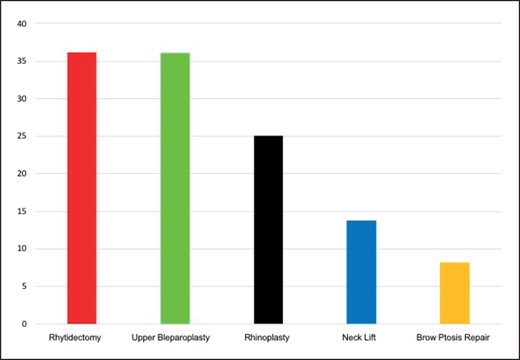 Most prevalent facial aesthetic procedures in TOPS.