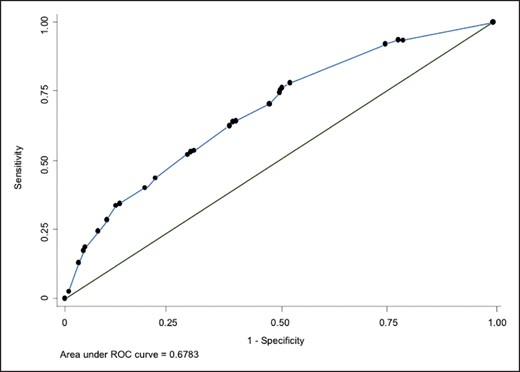 Area under receiver operating characteristic curve.