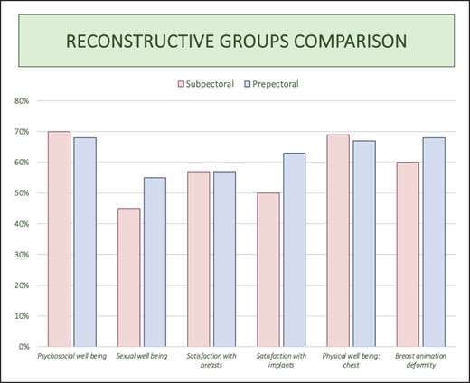 Graph comparing BREAST-Q results of the 2 reconstructive groups.