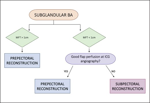 Algorithm for subglandular breast augmented patients. BA, breast augmentation; ICG, indocyanine green; MFT, mastectomy flap thickness.