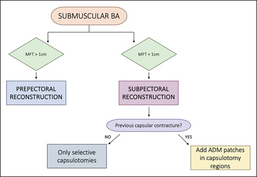 Algorithm for submuscular breast augmented patients. ADM, acellular dermal matrix; BA, breast augmentation; MFT, mastectomy flap thickness.
