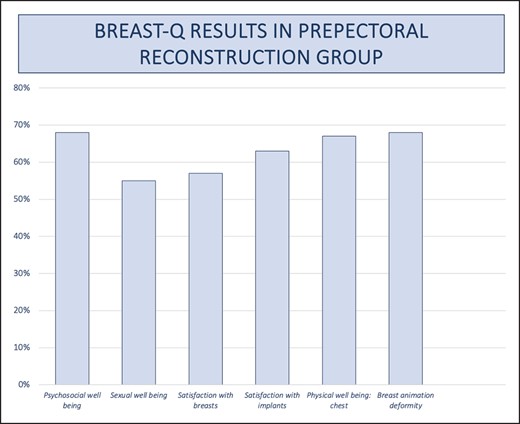 Graph for BREAST-Q results in prepectoral reconstructive group.