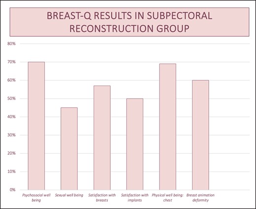 Graph for BREAST-Q results in subpectoral reconstructive group.