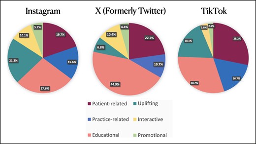 Content distribution of AI-generated content calendars for Instagram, X (formerly Twitter), and TikTok.