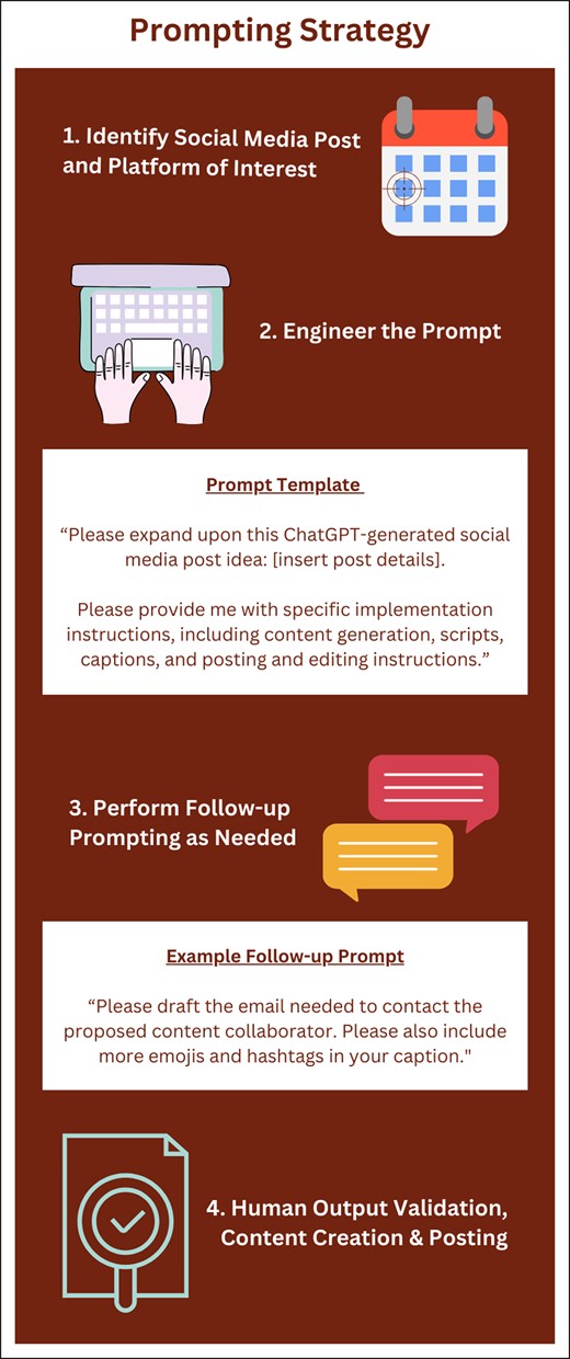 Strategy for prompting ChatGPT to expand upon AI-suggested social media content ideas.