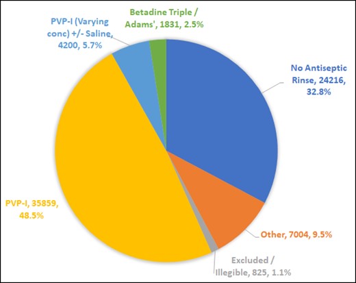 Intraoperative pocket antiseptic rinse practices in Australia from 2015 to 2020, inclusive. PVP-I, povidone-iodine or Betadine.