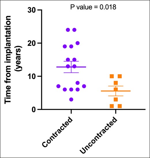 Contracture status and implant age. Statistical analysis with the unpaired t test yielded a P value of .018, indicating an association between capsule contraction and longer implantation durations.