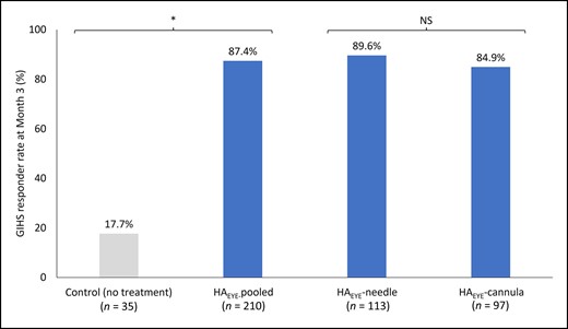GIHS responder rate at Month 3: blinded evaluator assessment (mITT population). The difference between GIHS responder rates in the HAEYE-pooled group and the control group was statistically significant (P < .001) at Month 3. The analysis was performed with multiple imputation for missing data and the Cochran-Mantel-Haenszel test stratified by injection tool. The difference in effect of HAEYE when administered by needle or by cannula was not statistically significant (P = .967). Breslow-Day test was performed to assess the homogeneity of the odds ratios across injection tools. The mITT population included all patients who were randomized at baseline and who did not have their GIHS Month 3 visit assessment conducted remotely. HAEYE-pooled included all patients receiving HAEYE treatment by needle or cannula. GIHS, Galderma infraorbital hollow scale; HAEYE, Restylane Eyelight hyaluronic acid treatment; mITT, modified intention-to-treat; NS, not significant.