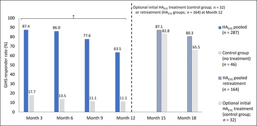 Blinded evaluator–reported GIHS responder rate at Months 6, 9, and 12 and at Months 15 and 18 (3 and 6 months after optional treatment/retreatment at Month 12) (observed cases; ITT population). The difference between GIHS responder rates in the HAEYE-pooled group and the control (no-treatment) group was statistically significant at months 6, 9 and 12 (P < .001; Cochran-Mantel-Haenszel test stratified by injection tool). An optional HAEYE treatment was offered at Month 12 to patients treated at baseline in whom optimal aesthetic improvement had not been maintained, and to patients in the control group. Only patients who had optional HAEYE retreatment (n = 164) or initial treatment at Month 12 (control group; n = 32) attended visits at Months 15 and 18 (corresponding to 3 and 6 months after retreatment/treatment). The ITT population included all patients who were randomized at baseline. HAEYE-pooled included all patients receiving HAEYE treatment by needle or cannula. GIHS, Galderma infraorbital hollow scale; HAEYE, Restylane Eyelight hyaluronic acid treatment; ITT, intention-to-treat.