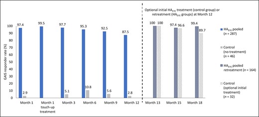 Treating investigator–reported GAIS responder rate at each study visit following HAEYE treatment (observed cases; ITT population). A responder was defined as a patient who indicated that their appearance was “improved,” “much improved,” or “very much improved” on the GAIS. An optional additional HAEYE treatment was offered at Month 12 to patients already treated at baseline in whom optimal aesthetic improvement had not been maintained, and to patients in the control group. Only patients who had HAEYE retreatment/treatment at Month 12 attended visits at Months 13, 15 and 18 (corresponding to 1, 3, and 6 months after retreatment/treatment at Month 12). The ITT population included all patients who were randomized at baseline. HAEYE-pooled included all patients receiving HAEYE treatment by needle or cannula. GAIS, Global Aesthetic Improvement Scale; HAEYE, Restylane Eyelight hyaluronic acid treatment; ITT, intention-to-treat.