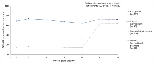 FACE-Q satisfaction with outcome Rasch-transformed mean total scores at each visit (observed cases; ITT population). Satisfaction with outcome Rasch-transformed total scores ranged from 0 (worst) to 100 (best). Higher scores reflect a better outcome. Only patients who received an HAEYE retreatment (n = 164) or optional initial treatment (control group; n = 32) had visits at Months 15 and 18 (corresponding with 3 and 6 months after retreatment/treatment at Month 12). The ITT population included all patients who were randomized at baseline. HAEYE-pooled included all patients receiving HAEYE treatment by needle or cannula. HAEYE, Restylane Eyelight hyaluronic acid treatment; ITT, intention-to-treat.