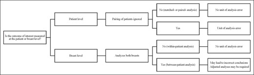 Proposed tool to determine appropriate unit of analysis for 2 symmetrical surgical sites.