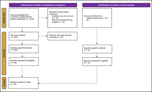 Flowchart of article selection process.