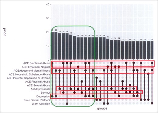 Co-occurrence of most commonly cited adverse childhood experience components and health outcomes among The Aesthetic Society respondents.