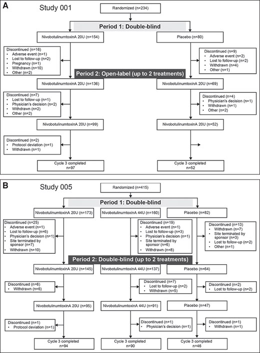 Participant disposition in Study 001 (A) and Study 005 (B).