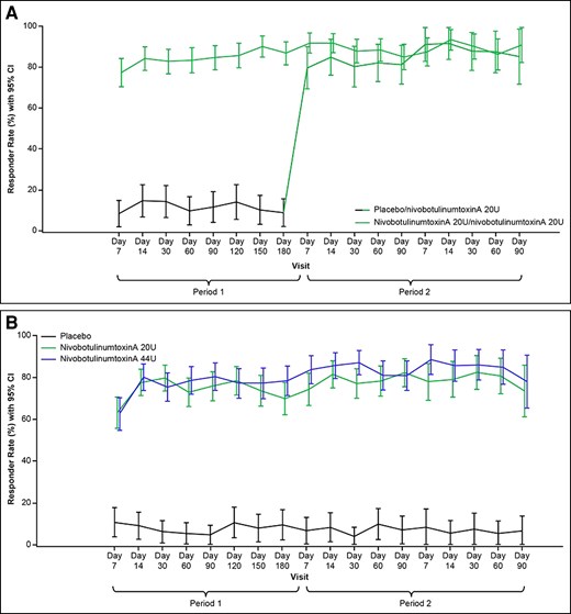 Proportion of participants in Study 001 (A) and Study 005 (B) who reported “mostly satisfied” or “very satisfied” on FLSQ. Based on the FLSQ follow-up version, Item 5 (ITT population). CI, confidence interval; FLSQ, Facial Line Satisfaction Questionnaire; ITT, intention-to-treat.