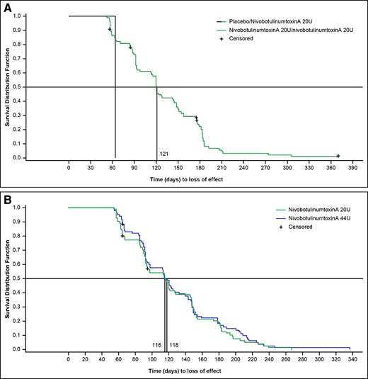 Median duration before returning to moderate or severe, based on investigator GL FWS at maximum frown utilizing the Kaplan-Meier method in Study 001 (A) and Study 005 (B). The duration of GL study intervention effect was defined as the time to loss of treatment effect (return to moderate or severe GL at maximum frown) in the proportion of patients who achieved a ≥2-grade improvement from baseline in GL severity at maximum frown at Day 30 of Period 1 according to investigator assessments with the FWS. Responder who reached end of treatment cycle or exited the study before becoming a nonresponder is considered censored. FWS, facial wrinkle scale; GL, glabellar lines.