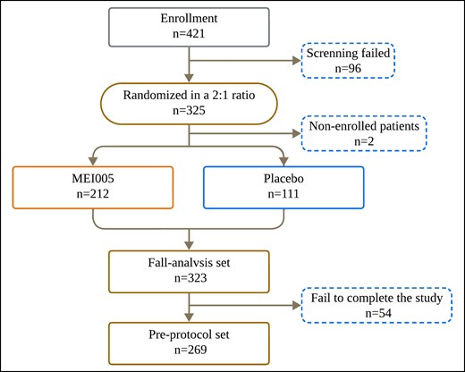 Flowcharts depicting the patients included in this study.