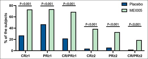 Percentages of patients who attained at least a 1- or 2-grade improvement on the Clinician-Reported Submental Fat Rating Scale or the Patient-Reported Submental Fat Rating Scale. CR, Clinician-Reported Submental Fat Rating Scale; PR, Patient-Reported Submental Fat Rating Scale; CR/PR, both CR and PR.